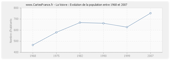Population La Voivre